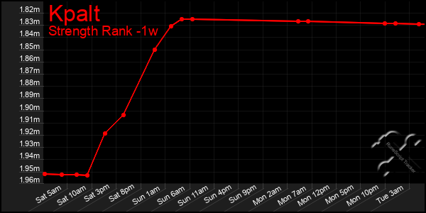 Last 7 Days Graph of Kpalt