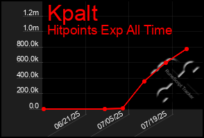 Total Graph of Kpalt