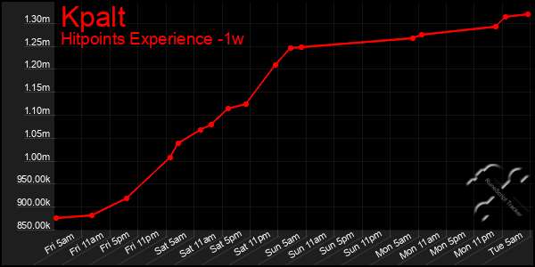 Last 7 Days Graph of Kpalt