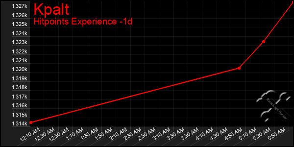 Last 24 Hours Graph of Kpalt