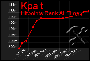 Total Graph of Kpalt