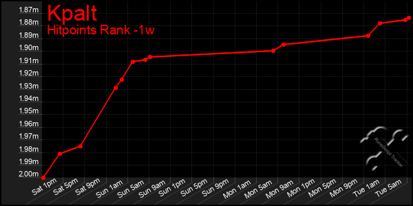 Last 7 Days Graph of Kpalt