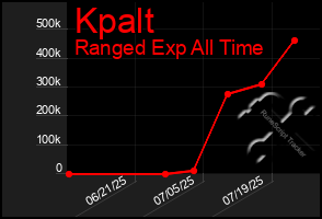 Total Graph of Kpalt