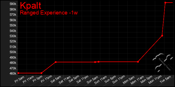 Last 7 Days Graph of Kpalt