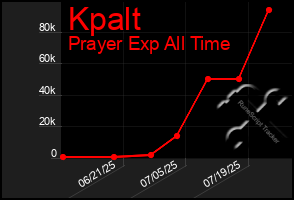 Total Graph of Kpalt