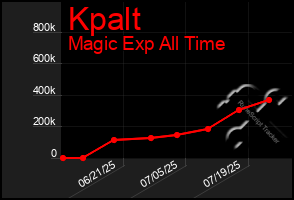 Total Graph of Kpalt