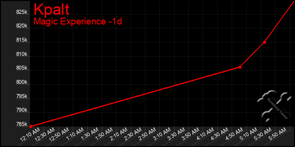 Last 24 Hours Graph of Kpalt