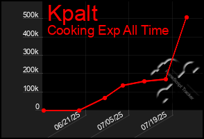 Total Graph of Kpalt