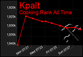 Total Graph of Kpalt