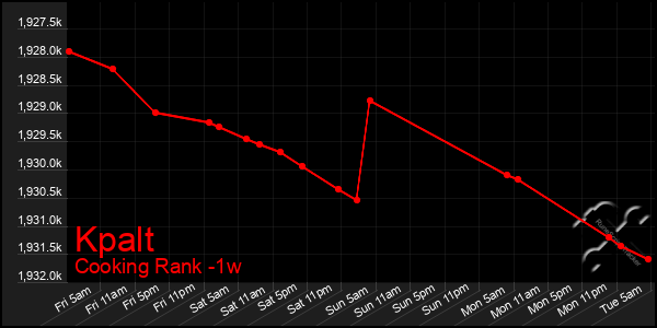 Last 7 Days Graph of Kpalt