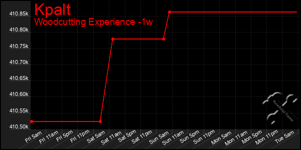Last 7 Days Graph of Kpalt