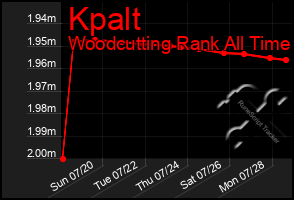 Total Graph of Kpalt