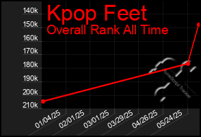 Total Graph of Kpop Feet