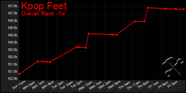 Last 7 Days Graph of Kpop Feet