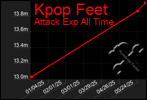 Total Graph of Kpop Feet