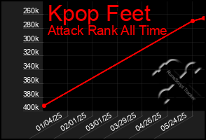 Total Graph of Kpop Feet