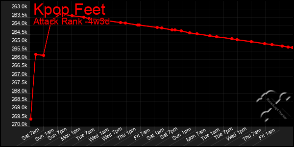 Last 31 Days Graph of Kpop Feet