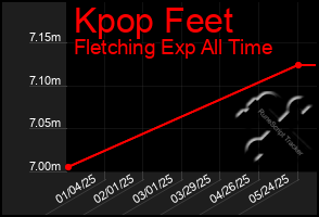 Total Graph of Kpop Feet