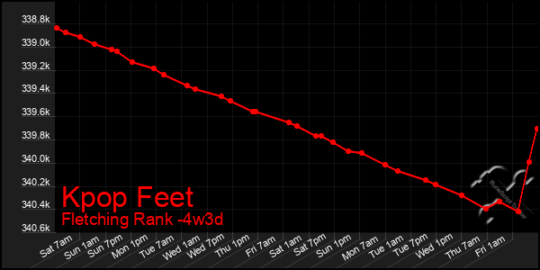 Last 31 Days Graph of Kpop Feet