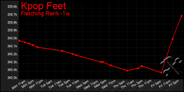 Last 7 Days Graph of Kpop Feet