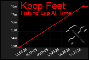 Total Graph of Kpop Feet