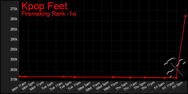 Last 7 Days Graph of Kpop Feet