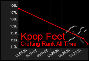 Total Graph of Kpop Feet