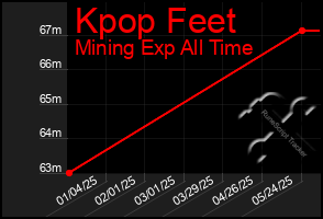 Total Graph of Kpop Feet