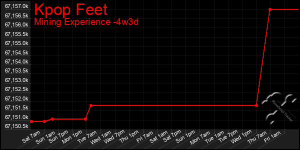 Last 31 Days Graph of Kpop Feet