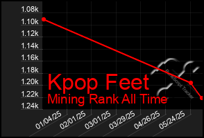 Total Graph of Kpop Feet