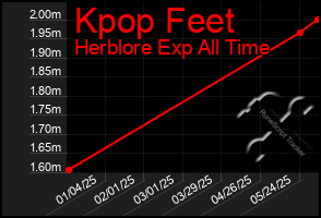 Total Graph of Kpop Feet