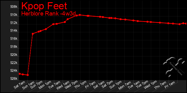 Last 31 Days Graph of Kpop Feet