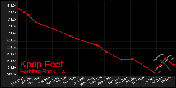 Last 7 Days Graph of Kpop Feet