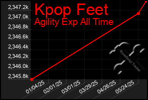 Total Graph of Kpop Feet
