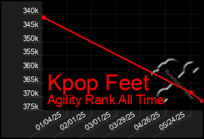 Total Graph of Kpop Feet