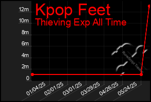 Total Graph of Kpop Feet