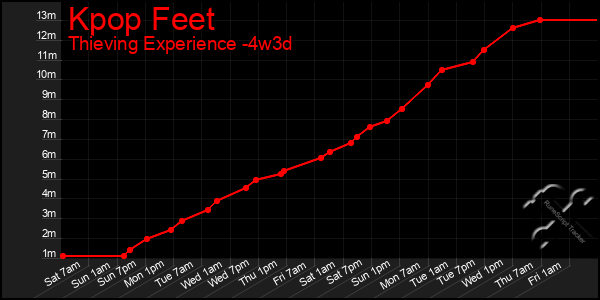 Last 31 Days Graph of Kpop Feet