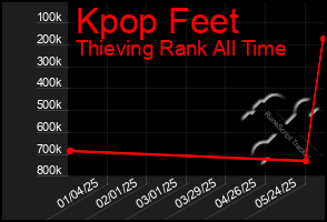 Total Graph of Kpop Feet