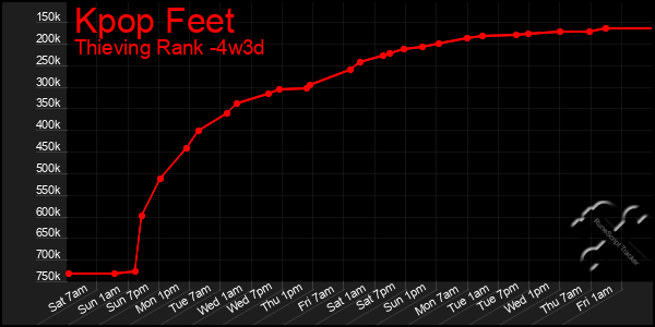 Last 31 Days Graph of Kpop Feet