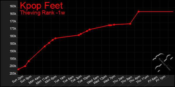 Last 7 Days Graph of Kpop Feet