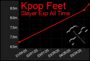 Total Graph of Kpop Feet