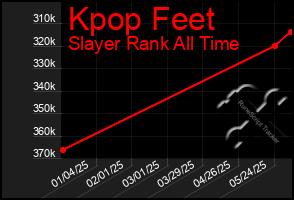 Total Graph of Kpop Feet