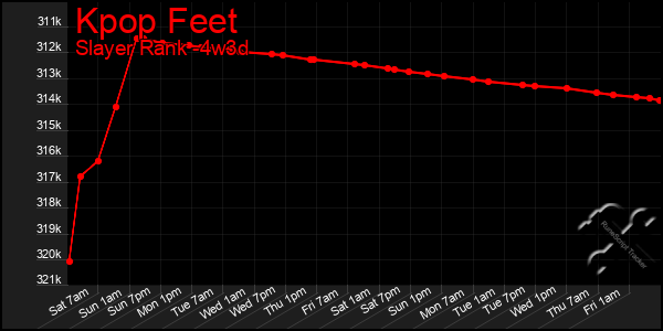 Last 31 Days Graph of Kpop Feet