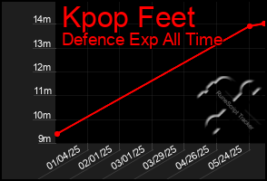 Total Graph of Kpop Feet