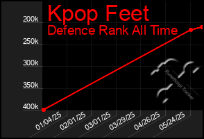 Total Graph of Kpop Feet