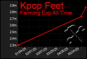 Total Graph of Kpop Feet