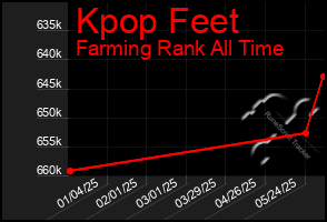 Total Graph of Kpop Feet