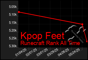 Total Graph of Kpop Feet