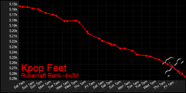 Last 31 Days Graph of Kpop Feet