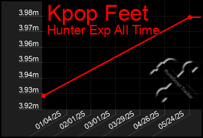 Total Graph of Kpop Feet